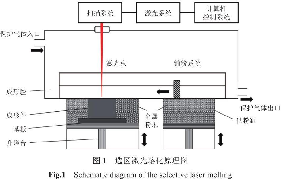 選區激光熔化成形GH4169高溫合金棒管材的研究現狀