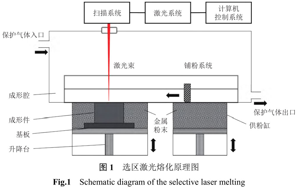 選區激光熔化成形GH4169合金研究現狀