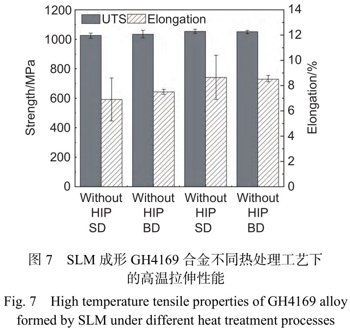 熱等靜壓對激光選區熔化成形GH4169合金組織與高溫性能的影響 熱等靜壓對激光選區熔化成形GH4169合金組織與高溫性能的影響